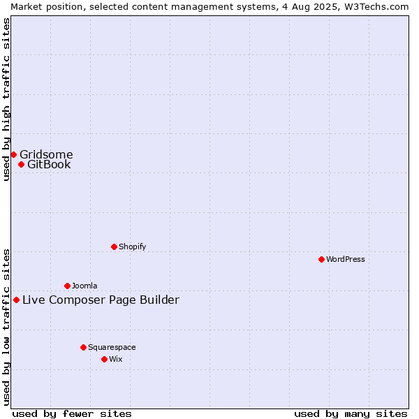 Market position of GitBook vs. Live Composer Page Builder vs. Gridsome