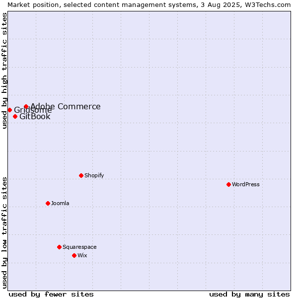 Market position of Adobe Commerce vs. GitBook vs. Gridsome