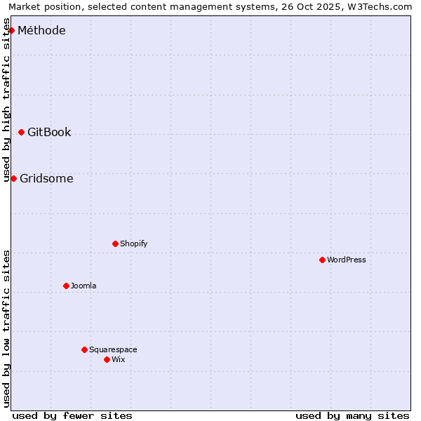 Market position of GitBook vs. Gridsome vs. Méthode