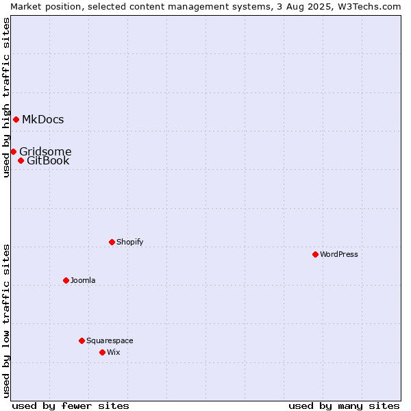 Market position of GitBook vs. MkDocs vs. Gridsome