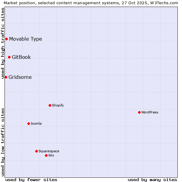 Market position of GitBook vs. Movable Type vs. Gridsome