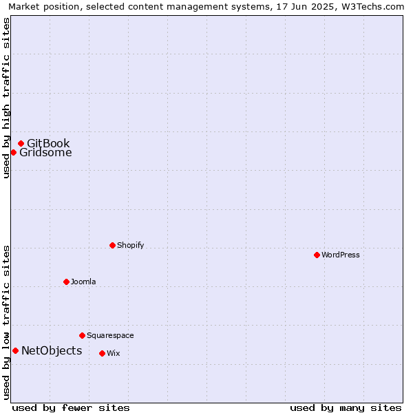 Market position of GitBook vs. NetObjects vs. Gridsome