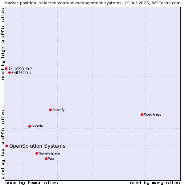 Market position of GitBook vs. OpenSolution Systems vs. Gridsome