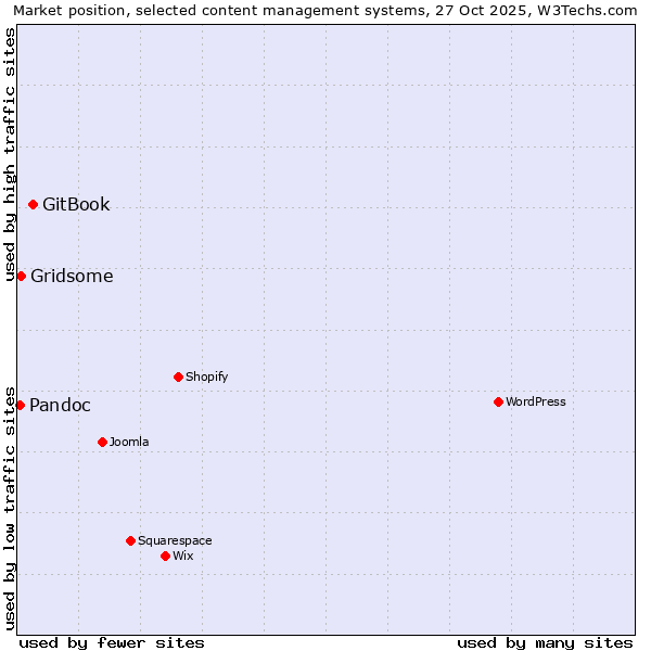 Market position of GitBook vs. Gridsome vs. Pandoc