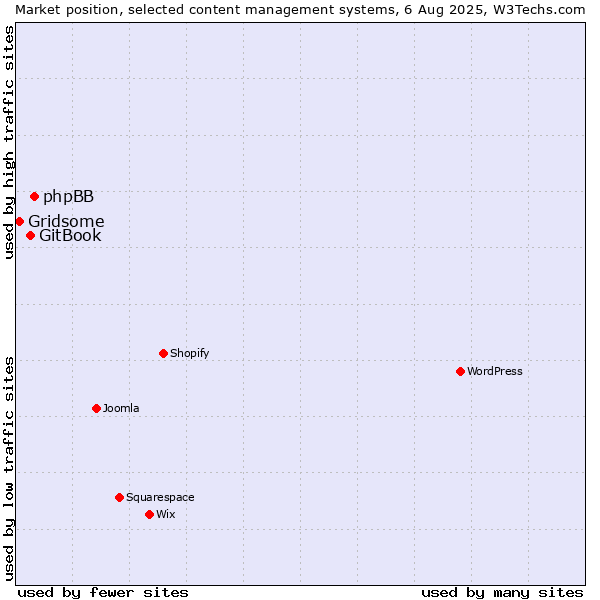 Market position of phpBB vs. GitBook vs. Gridsome