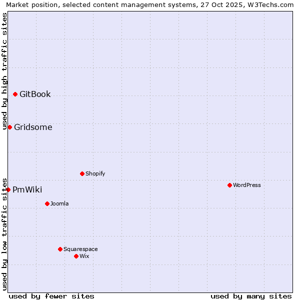 Market position of GitBook vs. Gridsome vs. PmWiki
