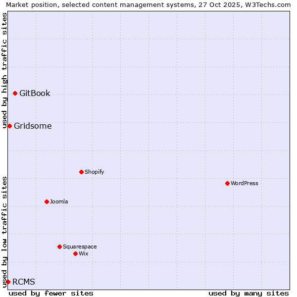 Market position of GitBook vs. Gridsome vs. RCMS