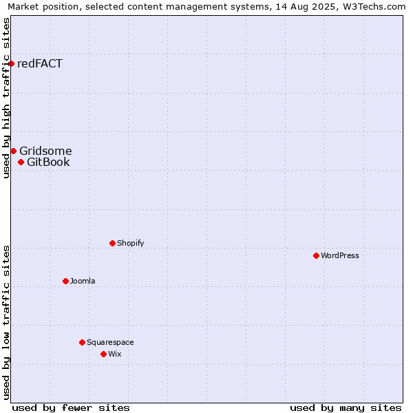 Market position of GitBook vs. Gridsome vs. redFACT