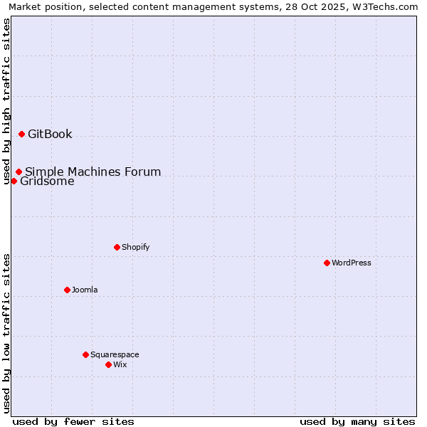Market position of GitBook vs. Simple Machines Forum vs. Gridsome