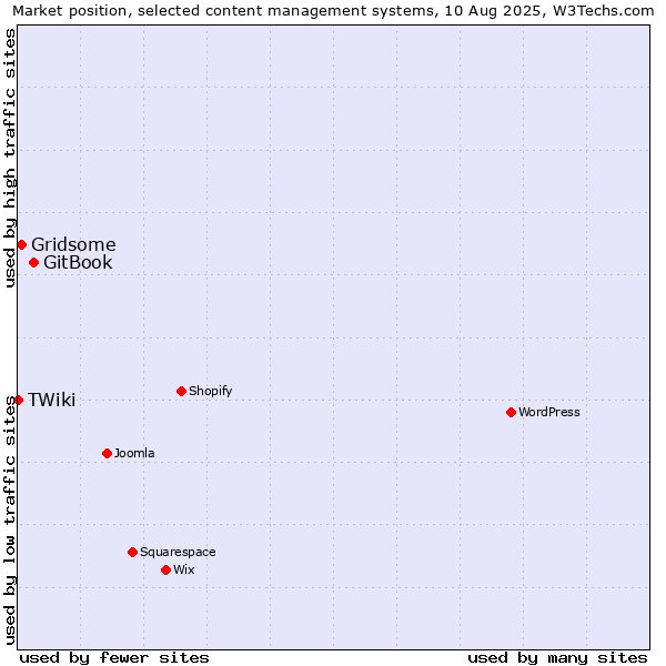 Market position of GitBook vs. Gridsome vs. TWiki
