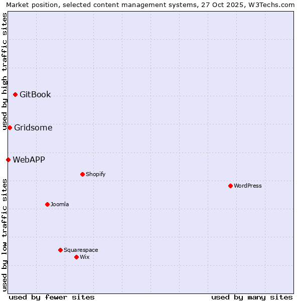 Market position of GitBook vs. Gridsome vs. WebAPP