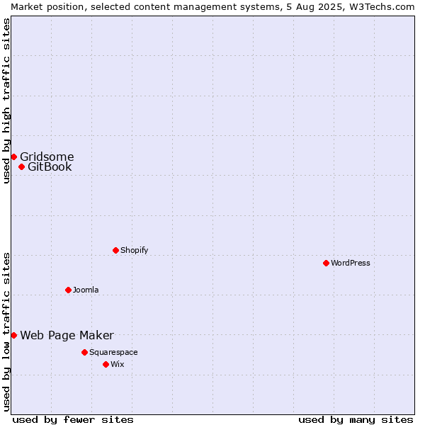 Market position of GitBook vs. Gridsome vs. Web Page Maker