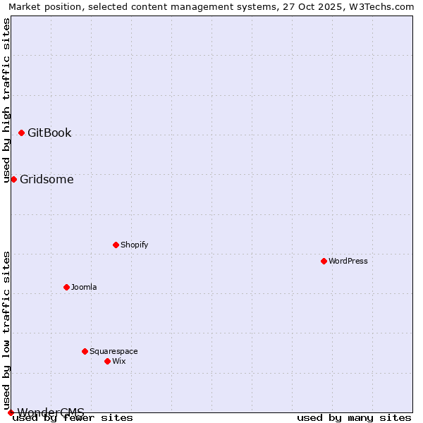 Market position of GitBook vs. Gridsome vs. WonderCMS