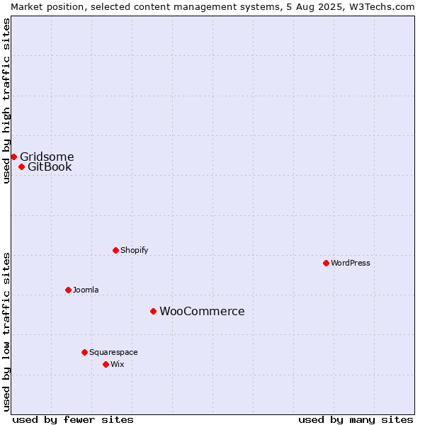 Market position of WooCommerce vs. GitBook vs. Gridsome