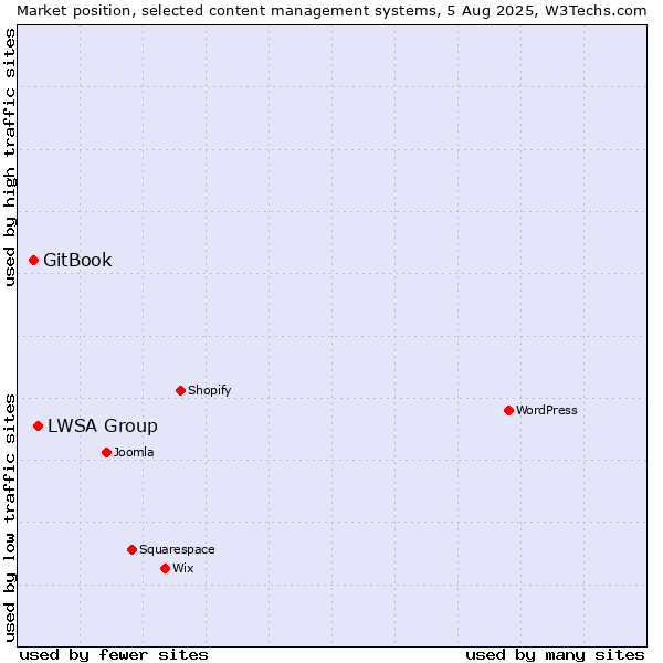 Market position of LWSA Group vs. GitBook