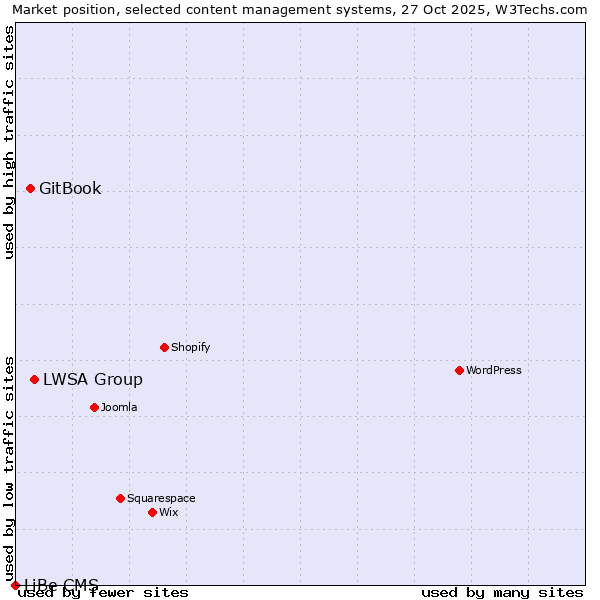 Market position of LWSA Group vs. GitBook vs. LiBe CMS