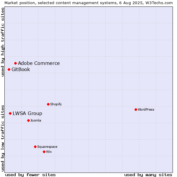 Market position of Adobe Commerce vs. LWSA Group vs. GitBook