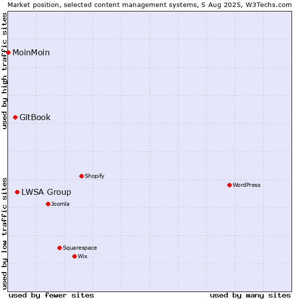 Market position of LWSA Group vs. GitBook vs. MoinMoin