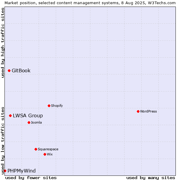 Market position of LWSA Group vs. GitBook vs. PHPMyWind
