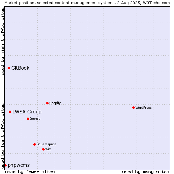 Market position of LWSA Group vs. GitBook vs. phpwcms