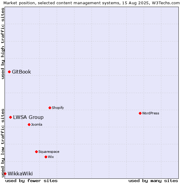 Market position of LWSA Group vs. GitBook vs. WikkaWiki