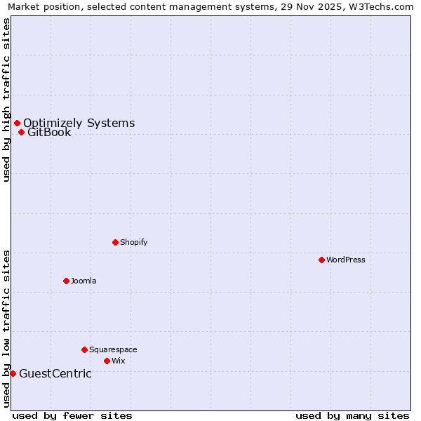 Market position of GitBook vs. Optimizely Systems vs. GuestCentric