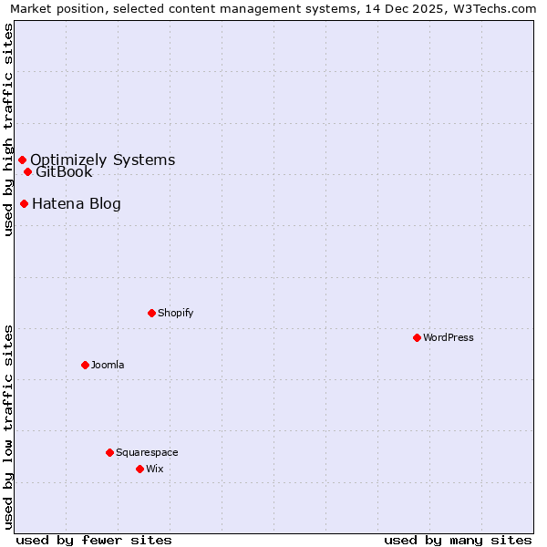Market position of GitBook vs. Hatena Blog vs. Optimizely Systems