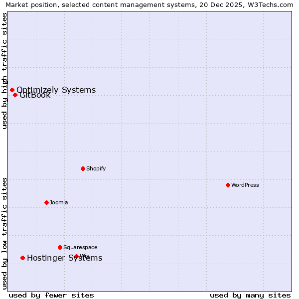 Market position of Hostinger Systems vs. GitBook vs. Optimizely Systems