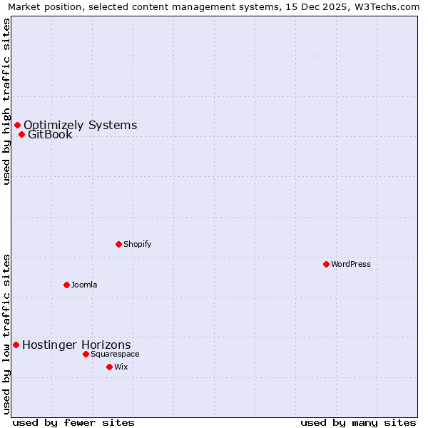 Market position of GitBook vs. Optimizely Systems vs. Hostinger Horizons
