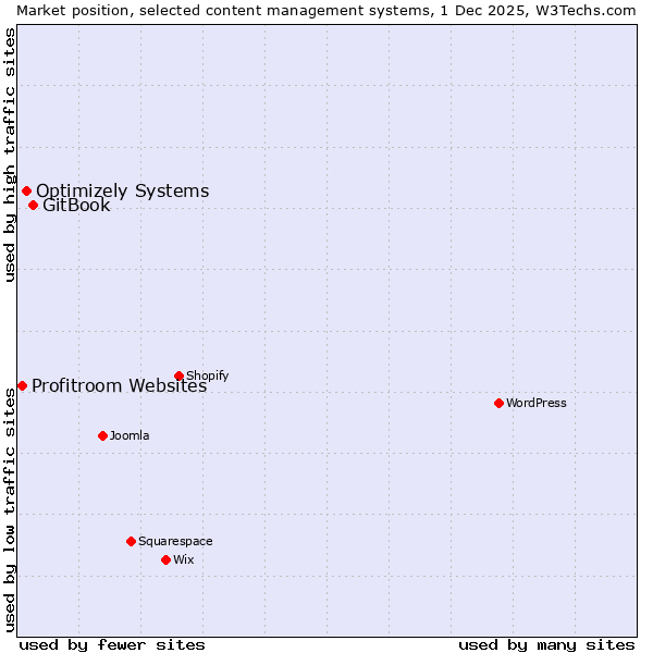 Market position of GitBook vs. Optimizely Systems vs. Profitroom Websites