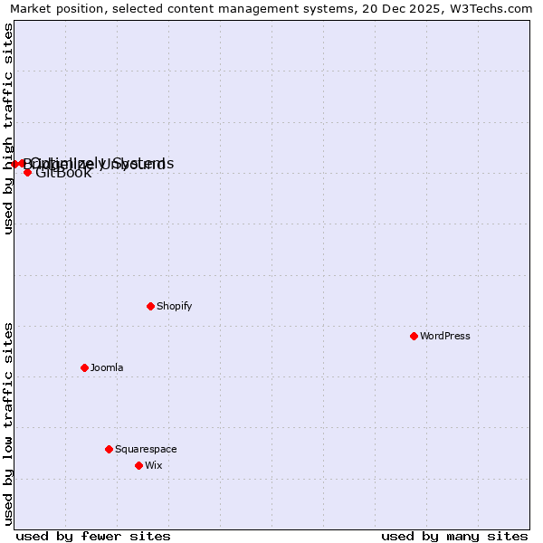 Market position of GitBook vs. Optimizely Systems vs. Bridgeline Unbound