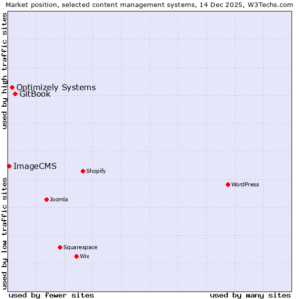 Market position of GitBook vs. Optimizely Systems vs. ImageCMS