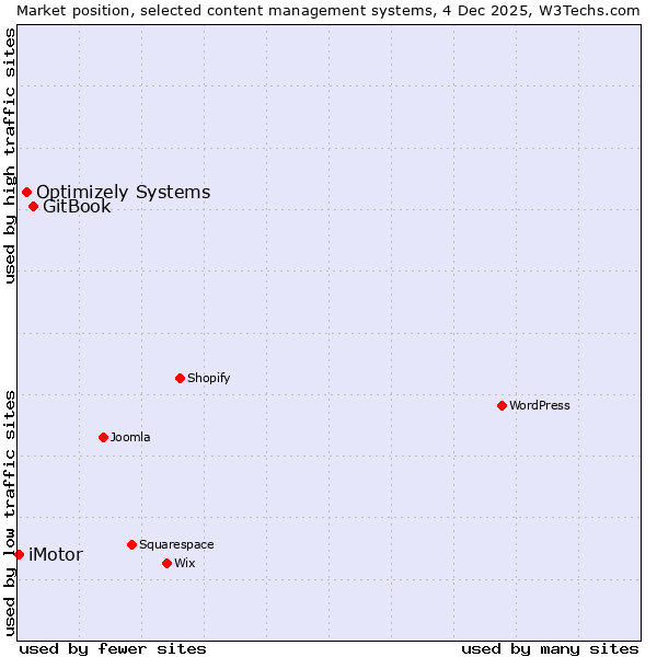 Market position of GitBook vs. Optimizely Systems vs. iMotor