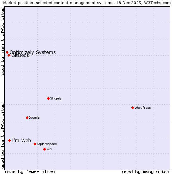 Market position of I'm Web vs. GitBook vs. Optimizely Systems