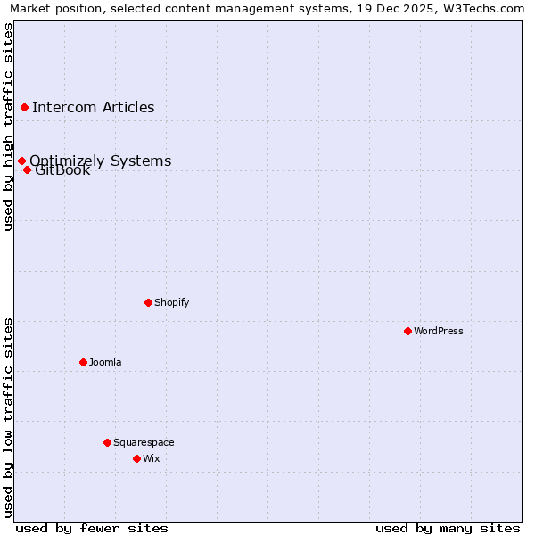 Market position of GitBook vs. Intercom Articles vs. Optimizely Systems