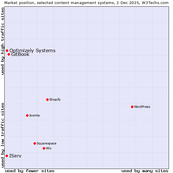 Market position of GitBook vs. Optimizely Systems vs. IServ