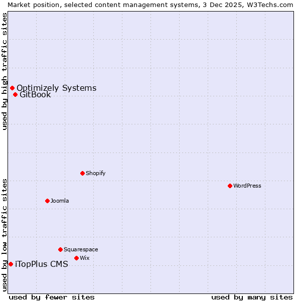 Market position of GitBook vs. Optimizely Systems vs. iTopPlus CMS