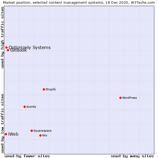 Market position of GitBook vs. Optimizely Systems vs. iWeb