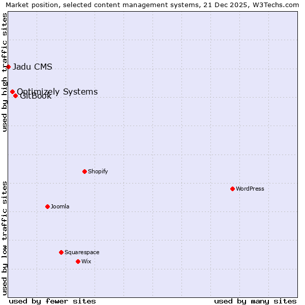 Market position of GitBook vs. Optimizely Systems vs. Jadu CMS