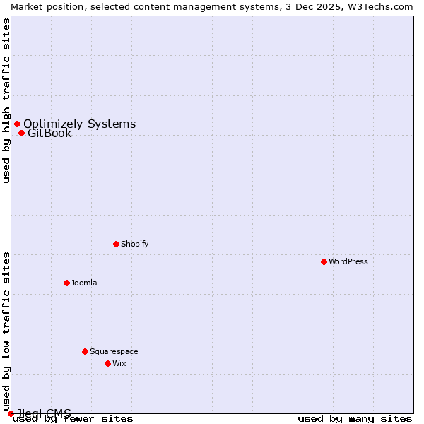 Market position of GitBook vs. Optimizely Systems vs. Jieqi CMS