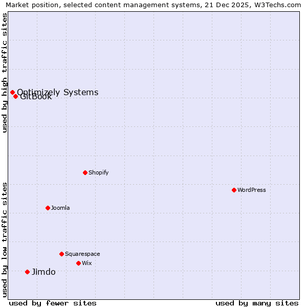 Market position of Jimdo vs. GitBook vs. Optimizely Systems