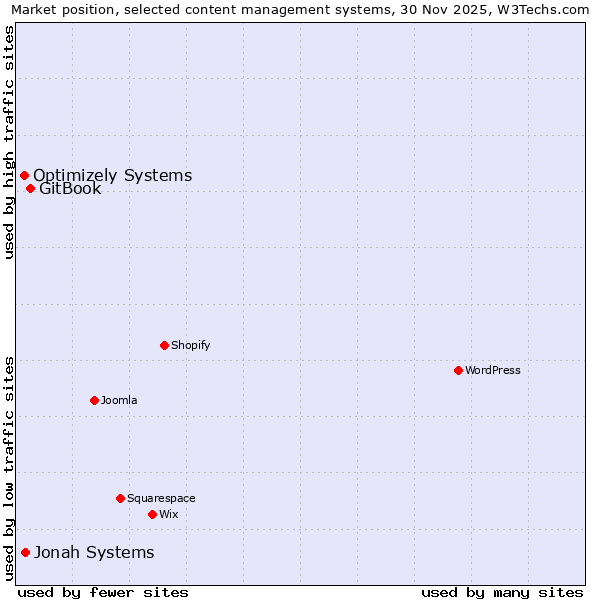 Market position of GitBook vs. Jonah Systems vs. Optimizely Systems