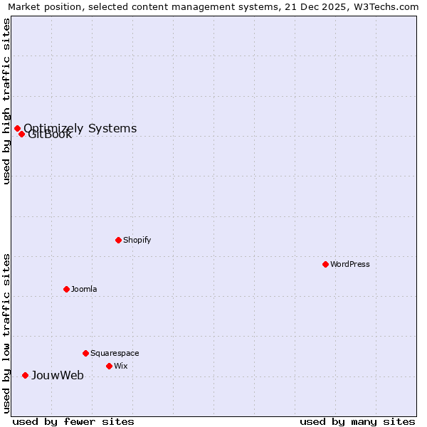 Market position of JouwWeb vs. GitBook vs. Optimizely Systems