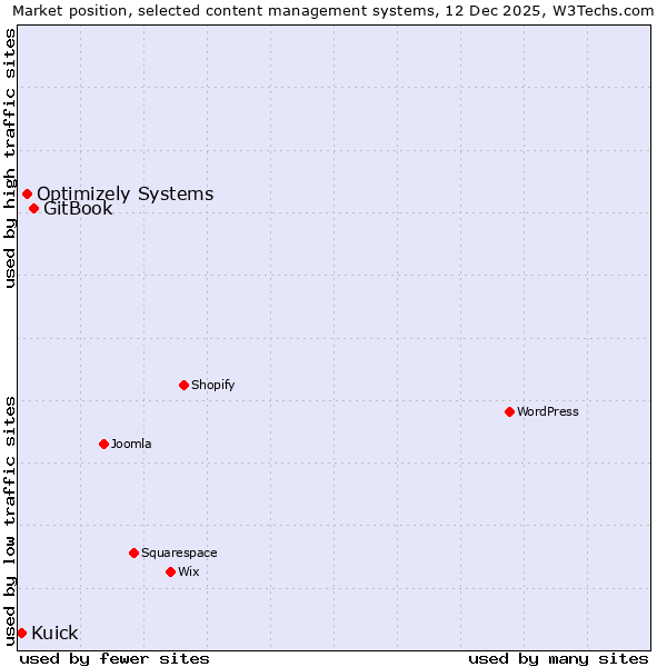 Market position of GitBook vs. Optimizely Systems vs. Kuick