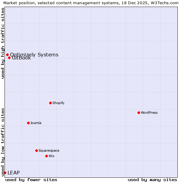 Market position of GitBook vs. Optimizely Systems vs. LEAP