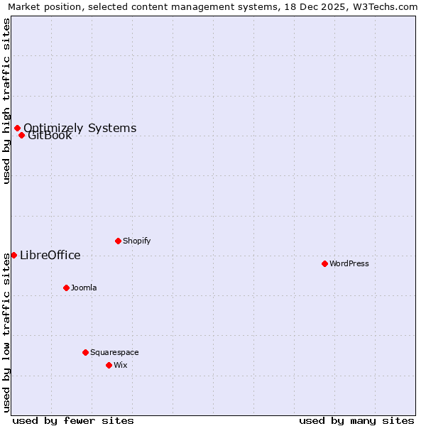 Market position of GitBook vs. Optimizely Systems vs. LibreOffice
