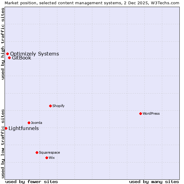 Market position of GitBook vs. Optimizely Systems vs. Lightfunnels
