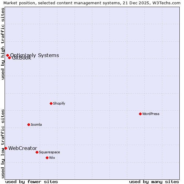 Market position of GitBook vs. Optimizely Systems vs. WebCreator