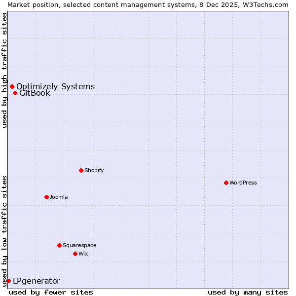 Market position of GitBook vs. Optimizely Systems vs. LPgenerator