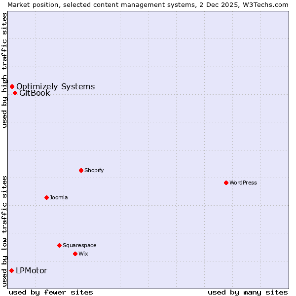 Market position of GitBook vs. Optimizely Systems vs. LPMotor